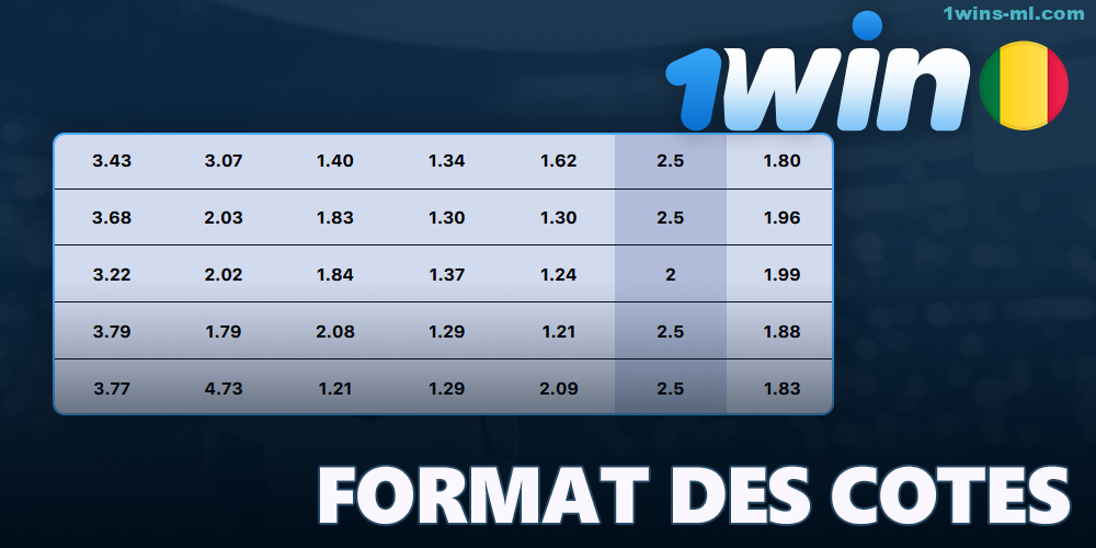 Format des cotes sur 1Win Mali